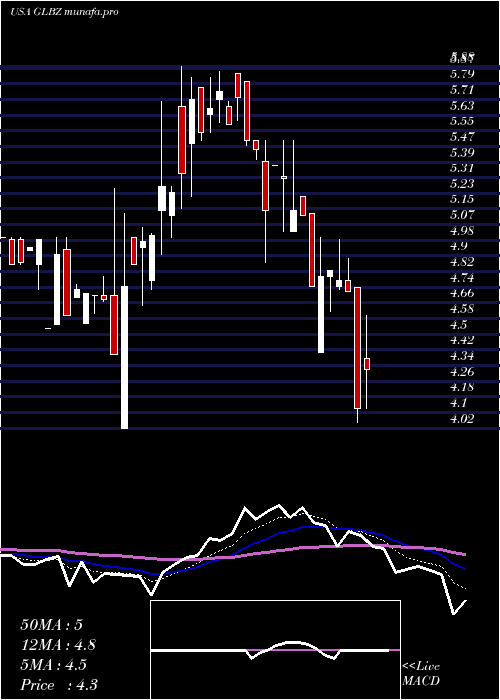  Daily chart GlenBurnie