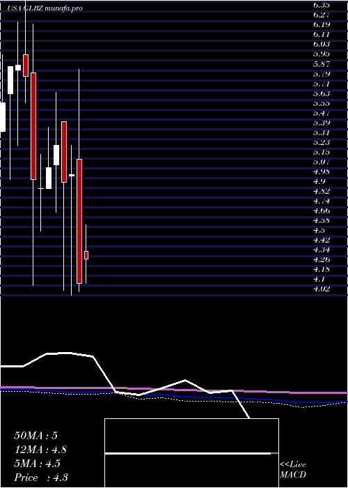  monthly chart GlenBurnie