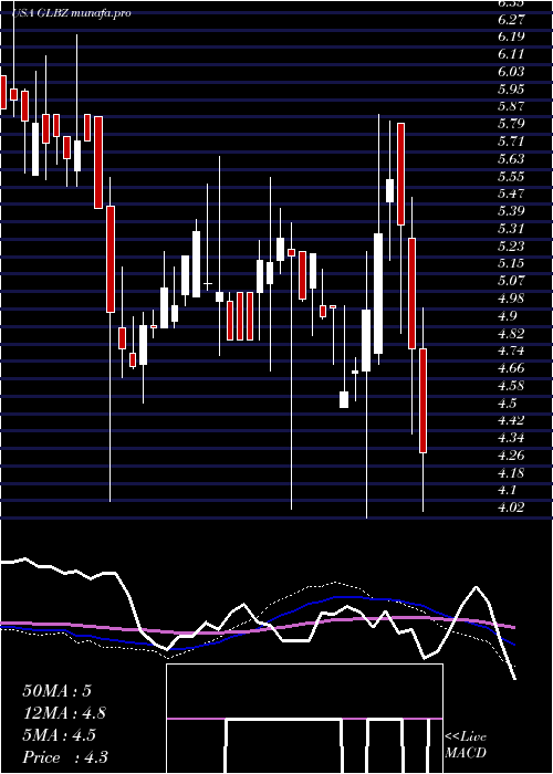  weekly chart GlenBurnie