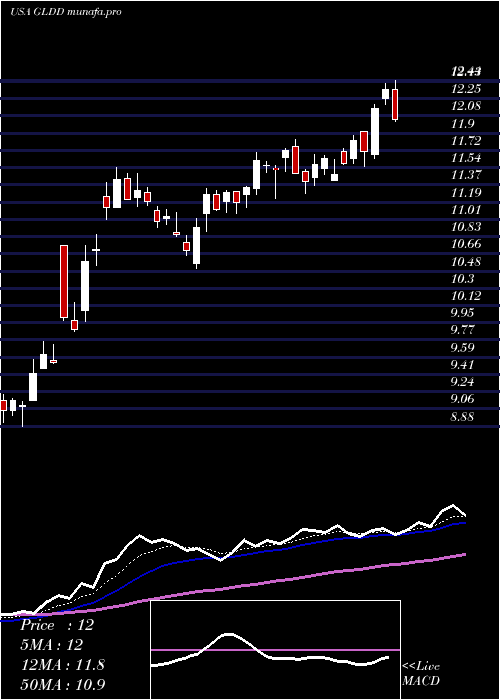 Daily chart GreatLakes