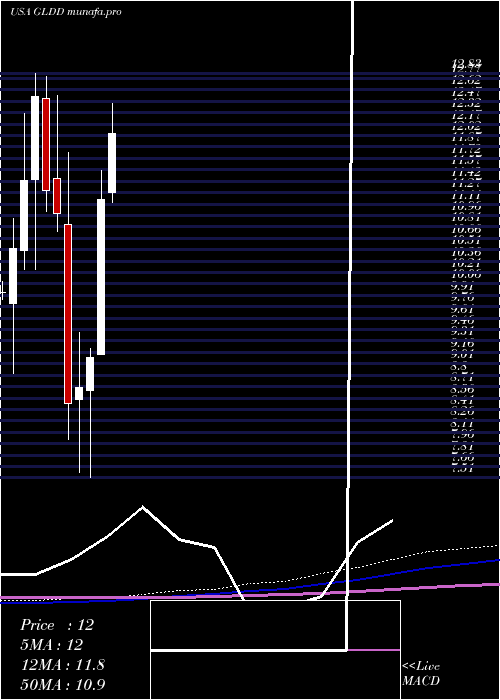  monthly chart GreatLakes