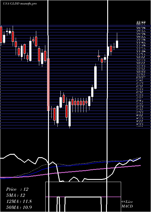 weekly chart GreatLakes