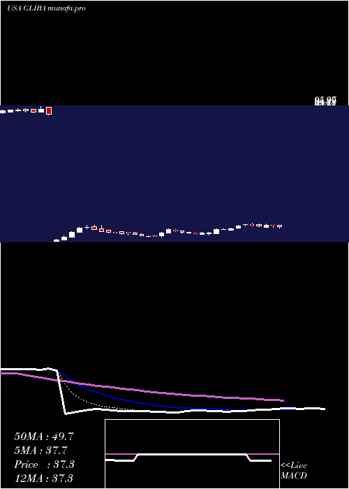 Daily chart GciLiberty