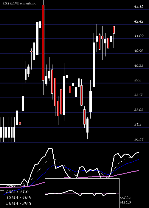  Daily chart GolarLng