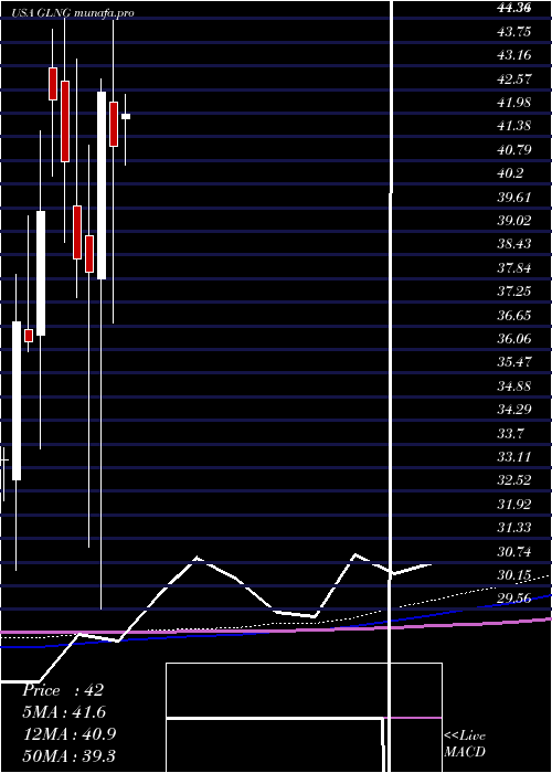  monthly chart GolarLng