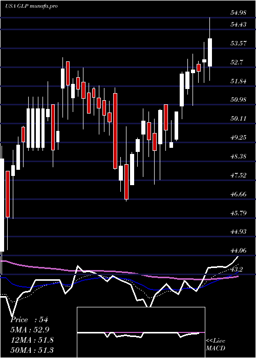 Daily chart GlobalPartners