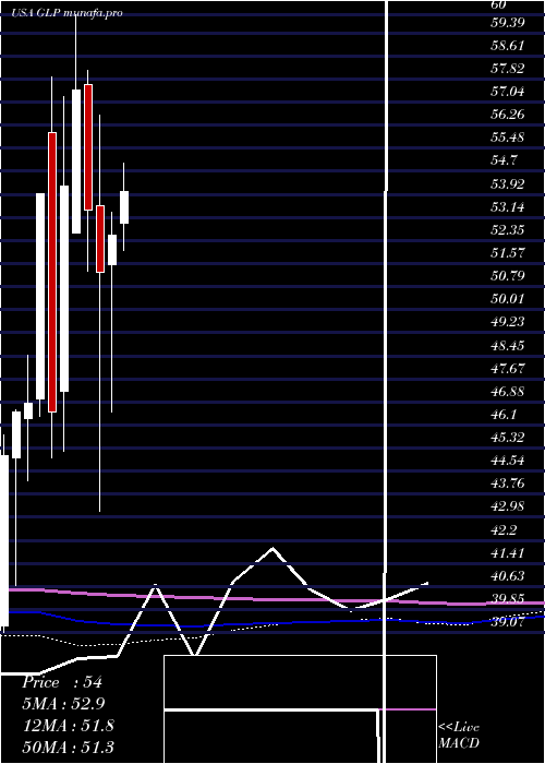 monthly chart GlobalPartners