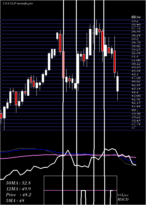  weekly chart GlobalPartners