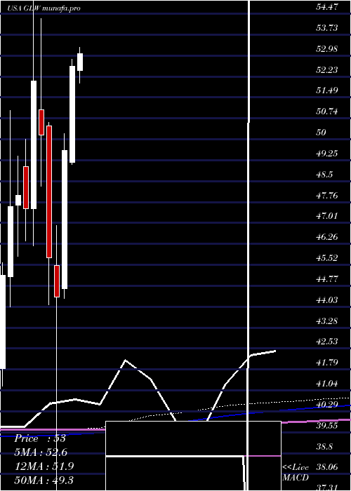 monthly chart CorningIncorporated