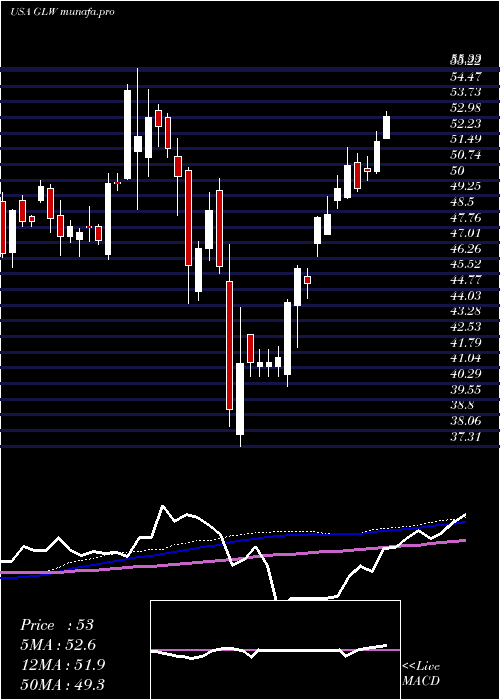 weekly chart CorningIncorporated