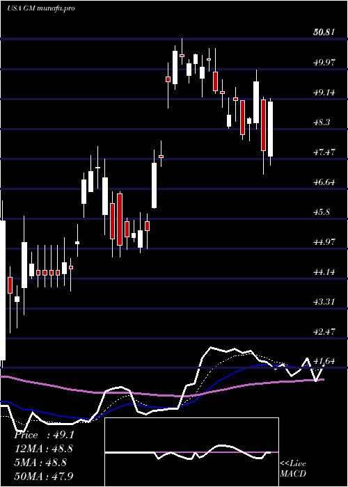  Daily chart GeneralMotors