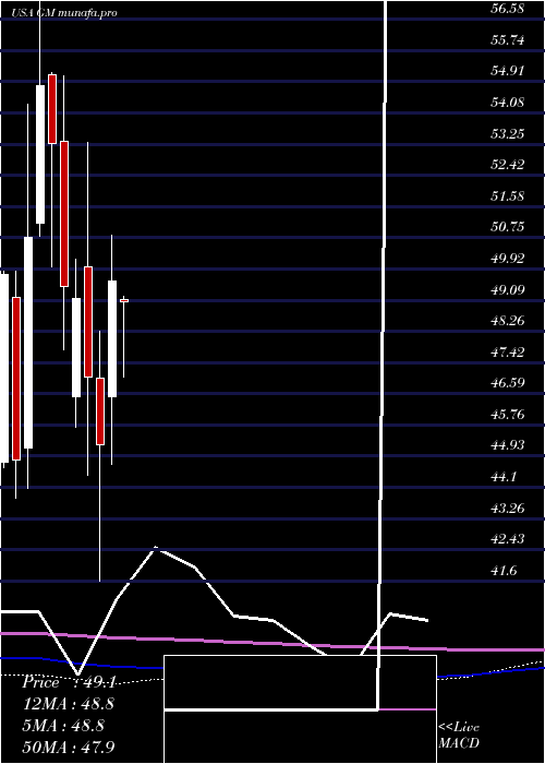  monthly chart GeneralMotors