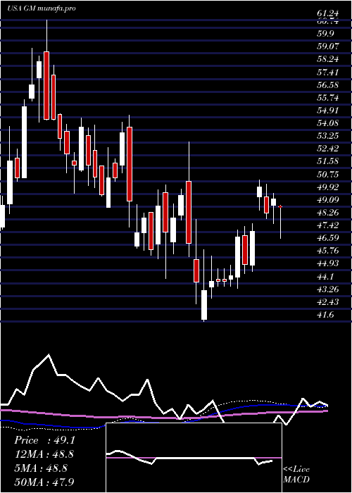  weekly chart GeneralMotors