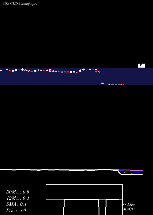  Daily chart GamidaCell