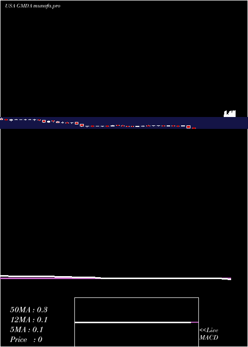  weekly chart GamidaCell