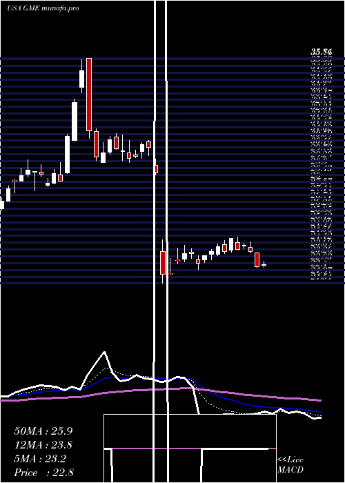 Daily chart GamestopCorporation