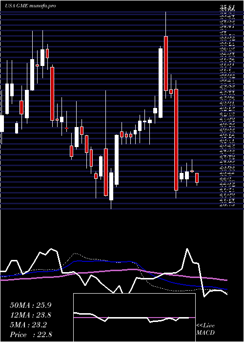 weekly chart GamestopCorporation