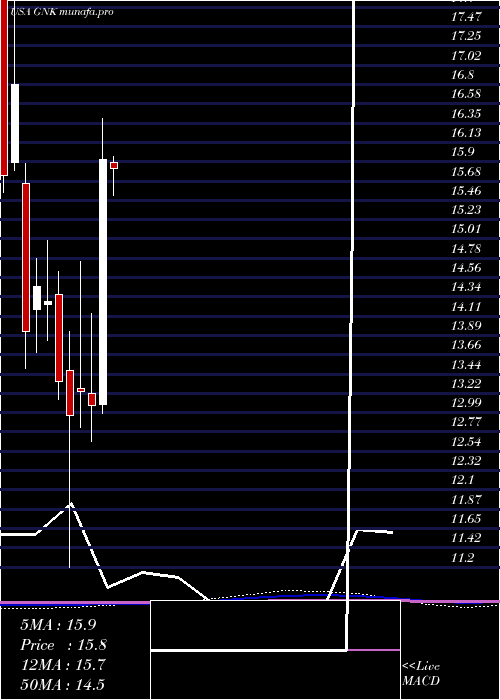  monthly chart GencoShipping