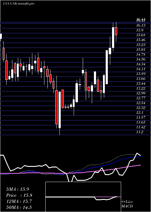  weekly chart GencoShipping