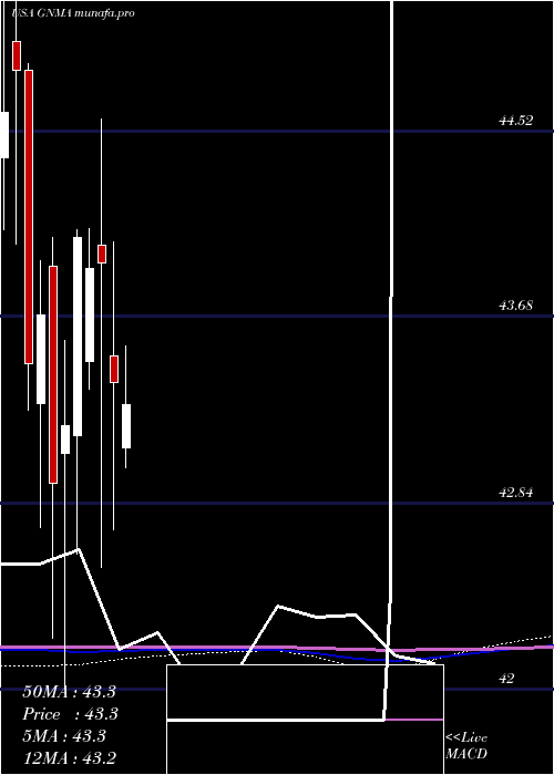  monthly chart IsharesGnma