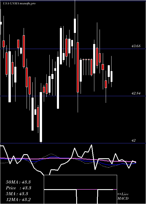  weekly chart IsharesGnma