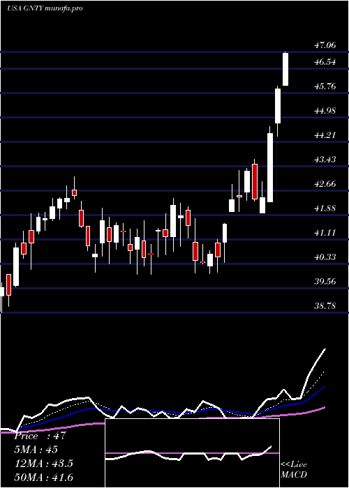  Daily chart GuarantyBancshares