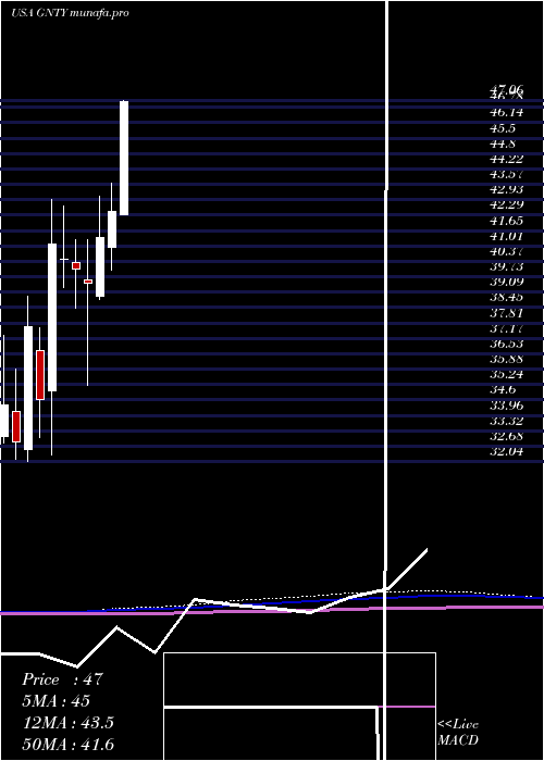 monthly chart GuarantyBancshares