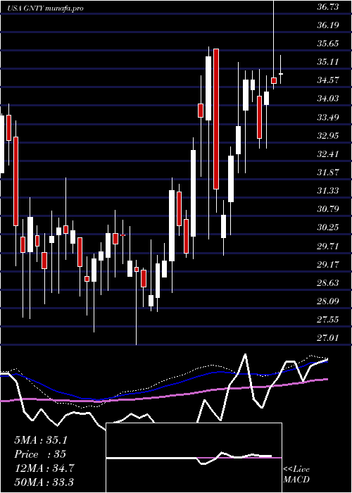  weekly chart GuarantyBancshares