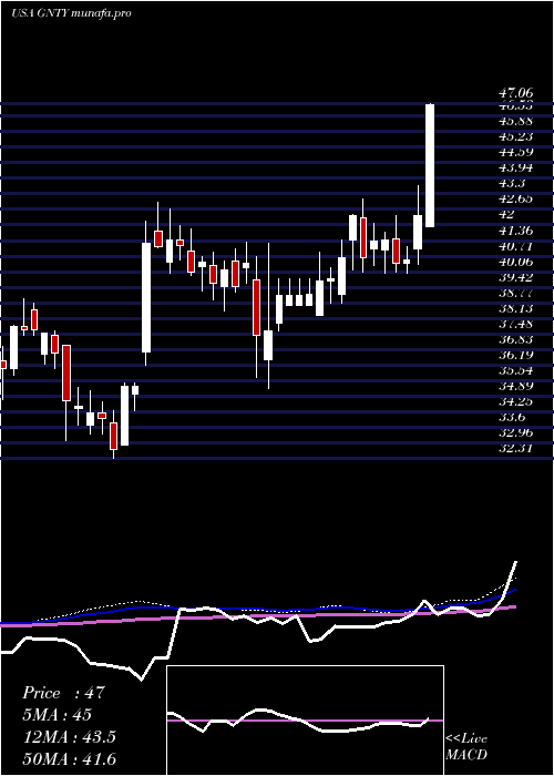weekly chart GuarantyBancshares