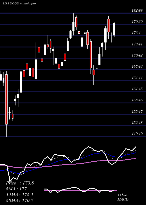  Daily chart AlphabetInc