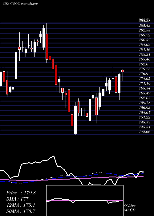  weekly chart AlphabetInc