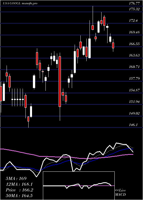 Daily chart AlphabetInc