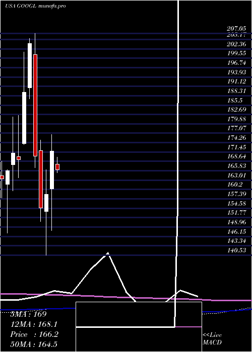 monthly chart AlphabetInc