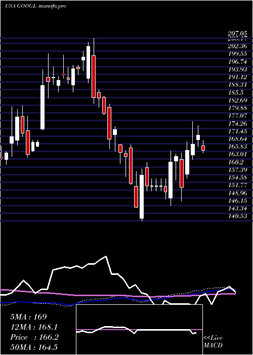 weekly chart AlphabetInc