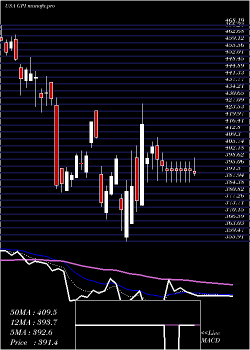  Daily chart Group1