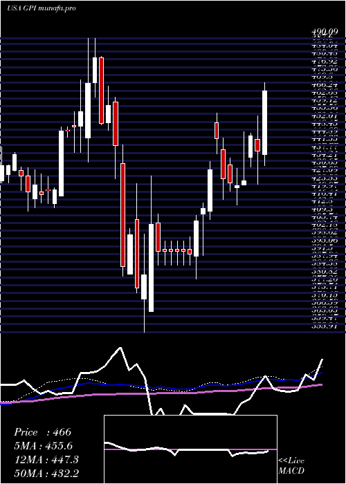  weekly chart Group1