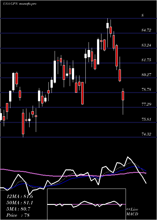  Daily chart GlobalPayments