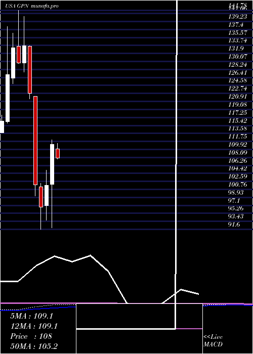  monthly chart GlobalPayments