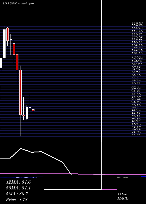 monthly chart GlobalPayments