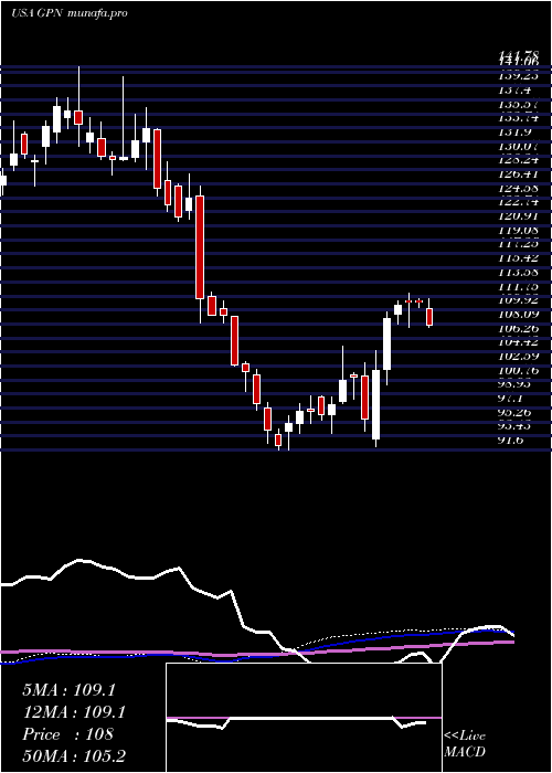  weekly chart GlobalPayments