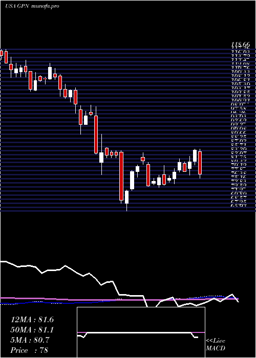 weekly chart GlobalPayments