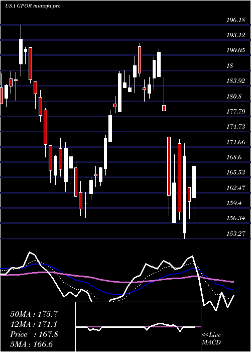  Daily chart GulfportEnergy