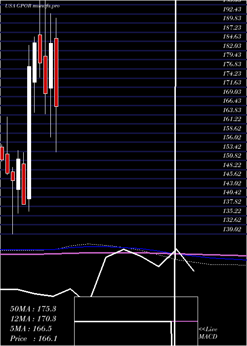  monthly chart GulfportEnergy