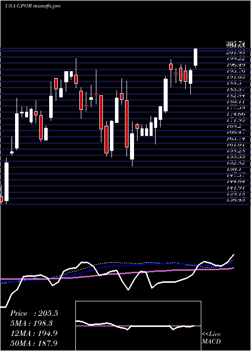 weekly chart GulfportEnergy