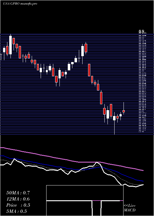  Daily chart GoproInc