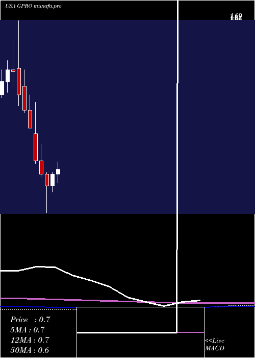  monthly chart GoproInc