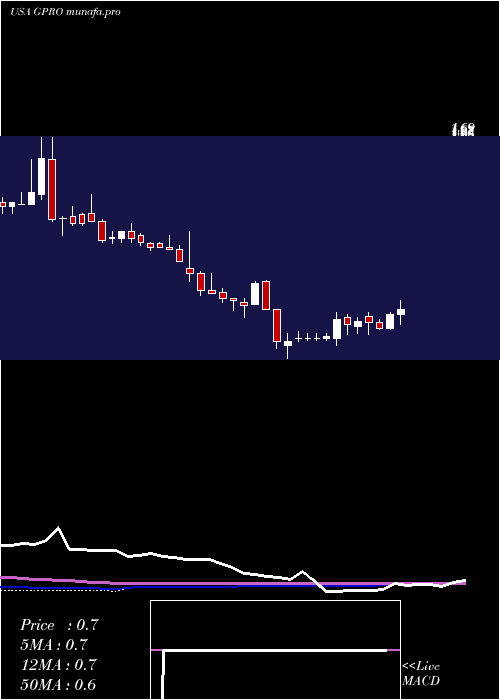 weekly chart GoproInc