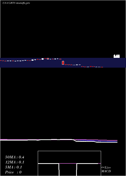 Daily chart GritstoneOncology