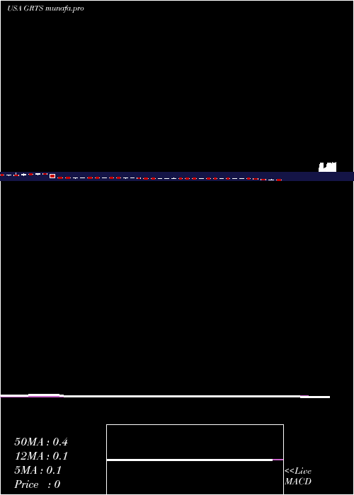 weekly chart GritstoneOncology