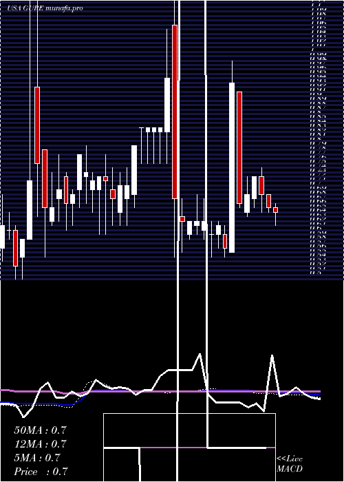  weekly chart GulfResources